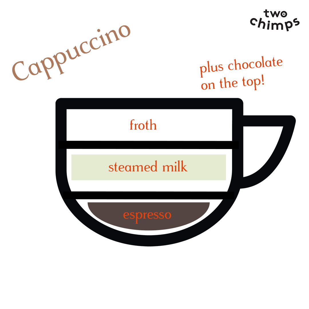 cappuccino ratio diagram